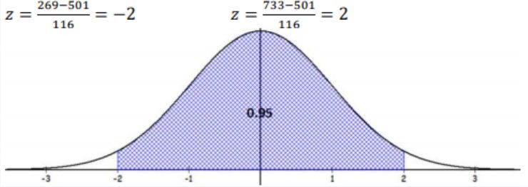 Standard normal curve with the region between z = −2 and z = 2 shaded and labeled 0.95, on an axis from −3 to 3; above it are the calculations z = (269 − 501)/116 = −2 and z = (733 − 501)/116 = 2.