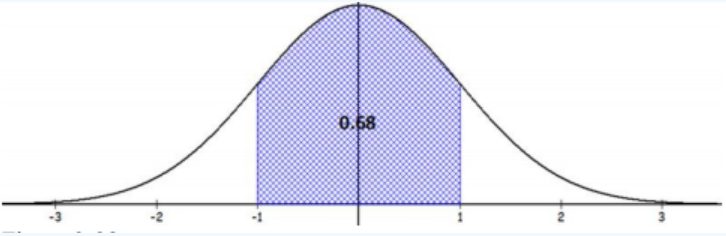 Standard normal curve with the region between z = −1 and z = 1 shaded and labeled 0.68, on an axis running from −3 to 3.