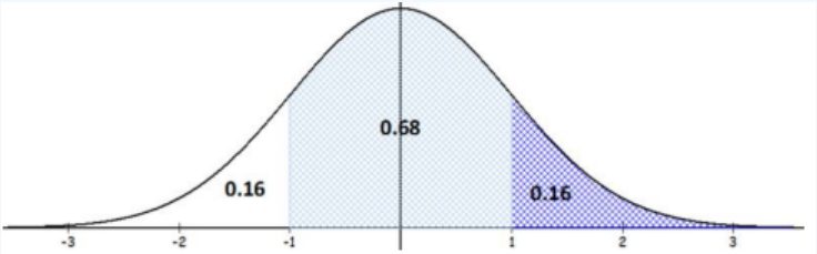 Standard normal curve with the middle region between z = −1 and z = 1 lightly shaded and labeled 0.68, each tail labeled 0.16, and the right tail beyond z = 1 shaded with crosshatching.