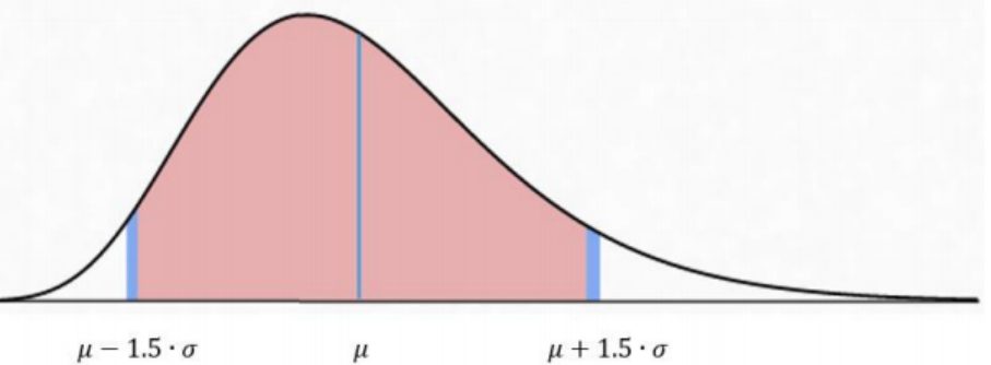 Positively skewed distribution curve with a long right tail; the region from μ − 1.5σ to μ + 1.5σ is shaded red, with blue vertical lines marking μ − 1.5σ, the mean μ, and μ + 1.5σ.