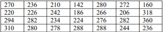 Data table of 28 patient cholesterol levels in mg/dL: 270, 236, 210, 142, 280, 272, 160, 220, 226, 242, 186, 266, 206, 318, 294, 282, 234, 224, 276, 282, 360, 310, 280, 278, 288, 288, 244, 236.