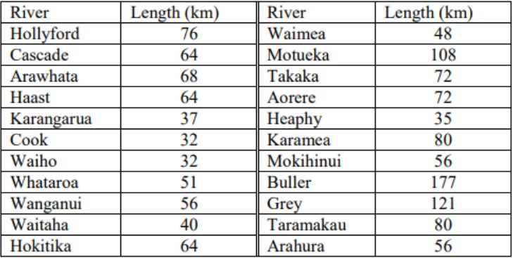 Table of river lengths in kilometers for South Island New Zealand rivers: Hollyford 76, Cascade 64, Arawhata 68, Haast 64, Karangarua 37, Cook 32, Waiho 32, Whataroa 51, Wanganui 56, Waitaha 40, Hokitika 64, Waimea 48, Motueka 108, Takaka 72, Aorere 72, Heaphy 35, Karamea 80, Mokihinui 56, Buller 177, Grey 121, Taramakau 80, Arahura 56.