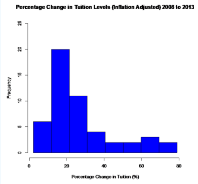 Histogram titled Percentage Change in Tuition Levels (Inflation Adjusted) 2008 to 2013, with percentage change from 0 to 80 on the x-axis and frequency from 0 to 25 on the y-axis; bar heights are about 6, 20, 11, 4, 2, 2, 3, and 2, peaking near 20% and trailing off to the right.