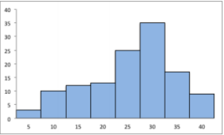 Histogram of quiz grades with grades from 5 to 40 on the x-axis and frequency up to 40 on the y-axis; bar heights are about 3, 10, 12, 13, 25, 35, 17, and 9, with the tallest bar at 30 and a longer tail toward lower grades.