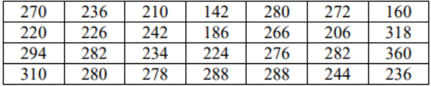 Data table of 28 patient cholesterol levels in mg/dL: 270, 236, 210, 142, 280, 272, 160, 220, 226, 242, 186, 266, 206, 318, 294, 282, 234, 224, 276, 282, 360, 310, 280, 278, 288, 288, 244, 236.