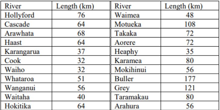 Table of river lengths in kilometers for South Island New Zealand rivers: Hollyford 76, Cascade 64, Arawhata 68, Haast 64, Karangarua 37, Cook 32, Waiho 32, Whataroa 51, Wanganui 56, Waitaha 40, Hokitika 64, Waimea 48, Motueka 108, Takaka 72, Aorere 72, Heaphy 35, Karamea 80, Mokihinui 56, Buller 177, Grey 121, Taramakau 80, Arahura 56.