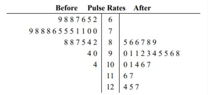 Back-to-back stem-and-leaf plot of pulse rates before and after exercise, stems 6 to 12. Before (left side): 6 | 2,5,6,7,8,8,9; 7 | 0,0,1,1,5,5,5,6,8,8,8,9; 8 | 2,4,5,7,8,8; 9 | 0,4; 10 | 4. After (right side): 8 | 5,6,6,7,8,9; 9 | 0,1,1,2,3,4,5,5,6,8; 10 | 0,1,4,6,7; 11 | 6,7; 12 | 4,5,7.