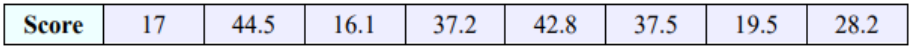 Single-row data table labeled Score listing quiz scores: 17, 44.5, 16.1, 37.2, 42.8, 37.5, 19.5, 28.2.