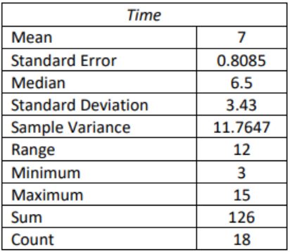 Excel descriptive statistics output titled Time: mean 7, standard error 0.8085, median 6.5, standard deviation 3.43, sample variance 11.7647, range 12, minimum 3, maximum 15, sum 126, count 18.