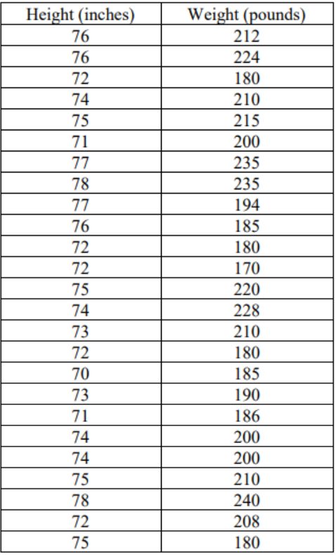 Table of height in inches and weight in pounds for 25 baseball players: 76/212, 76/224, 72/180, 74/210, 75/215, 71/200, 77/235, 78/235, 77/194, 76/185, 72/180, 72/170, 75/220, 74/228, 73/210, 72/180, 70/185, 73/190, 71/186, 74/200, 74/200, 75/210, 78/240, 72/208, 75/180.