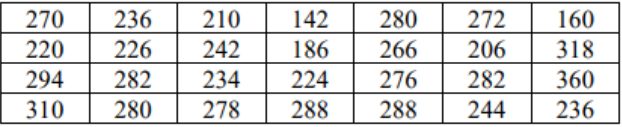 Data table of 28 patient cholesterol levels in mg/dL: 270, 236, 210, 142, 280, 272, 160, 220, 226, 242, 186, 266, 206, 318, 294, 282, 234, 224, 276, 282, 360, 310, 280, 278, 288, 288, 244, 236.