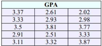Table titled GPA listing 15 grade point averages: 3.37, 2.61, 2.02, 3.33, 2.93, 2.98, 3.5, 3.81, 3.77, 2.91, 2.51, 3.33, 3.11, 3.32, 3.87.