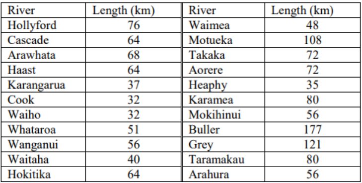 Table of river lengths in kilometers for South Island New Zealand rivers: Hollyford 76, Cascade 64, Arawhata 68, Haast 64, Karangarua 37, Cook 32, Waiho 32, Whataroa 51, Wanganui 56, Waitaha 40, Hokitika 64, Waimea 48, Motueka 108, Takaka 72, Aorere 72, Heaphy 35, Karamea 80, Mokihinui 56, Buller 177, Grey 121, Taramakau 80, Arahura 56.