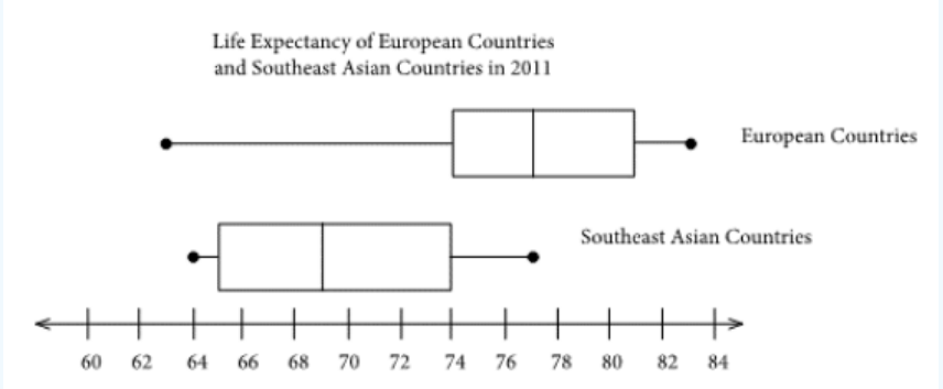 Two horizontal boxplots titled Life Expectancy of European Countries and Southeast Asian Countries in 2011, on a shared axis from 60 to 84 years. The European boxplot has a long left whisker from about 63 to a box spanning roughly 74 to 80 with median near 77 and maximum near 83; the Southeast Asian boxplot runs from about 64 to 77 with a box from roughly 65 to 74 and median near 69.