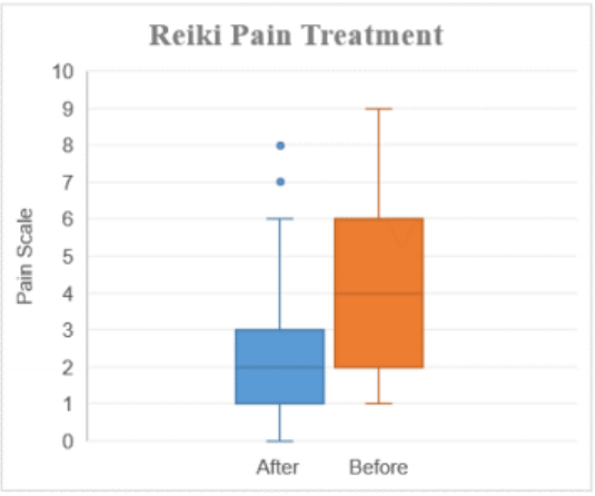 Side-by-side vertical boxplots titled Reiki Pain Treatment with a pain scale from 0 to 10. The After boxplot (blue) has a box from 1 to 3 with median 2, whiskers from 0 to 6, and outlier dots at 7 and 8; the Before boxplot (orange) has a box from 2 to 6 with median 4 and whiskers from 1 to 9.
