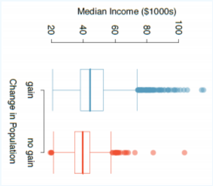 Two horizontal boxplots of median household income in $1,000s for counties with a population gain (top, blue) and no population gain (bottom, red), on an axis from about 20 to past 100. Both boxes sit roughly between 35 and 55 with medians near 40 to 45, and each plot shows a long string of high-income outlier dots extending toward and beyond 100.