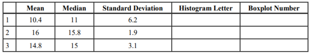 Matching table with three numbered rows of descriptive statistics and blank Histogram Letter and Boxplot Number columns: row 1 mean 10.4, median 11, standard deviation 6.2; row 2 mean 16, median 15.8, standard deviation 1.9; row 3 mean 14.8, median 15, standard deviation 3.1.