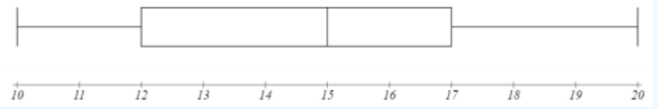 Horizontal boxplot on a number line from 10 to 20: whiskers extend from 10 to 20, the box spans 12 to 17, and the median line is at 15.