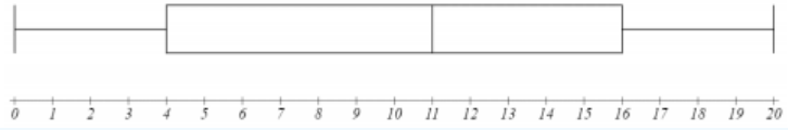 Horizontal boxplot on a number line from 0 to 20: whiskers extend from 0 to 20, the box spans 4 to 16, and the median line is at 11.