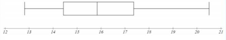 Horizontal boxplot on a number line from 12 to 21: whiskers extend from about 13 to 20.5, the box spans about 14.5 to 17.5, and the median line is near 16.