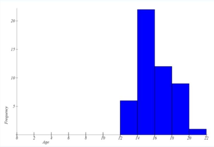 Histogram with Age from 0 to 22 on the x-axis and Frequency on the y-axis; all data fall between 12 and 22, with bar heights 6, 22, 12, 9, and 1 for the intervals 12-14, 14-16, 16-18, 18-20, and 20-22, peaking sharply at 14-16.