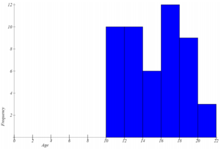 Histogram with Age from 0 to 22 on the x-axis and Frequency up to 12 on the y-axis; data fall between 10 and 22 with bar heights 10, 10, 6, 12, 9, and 3 for the intervals 10-12, 12-14, 14-16, 16-18, 18-20, and 20-22.