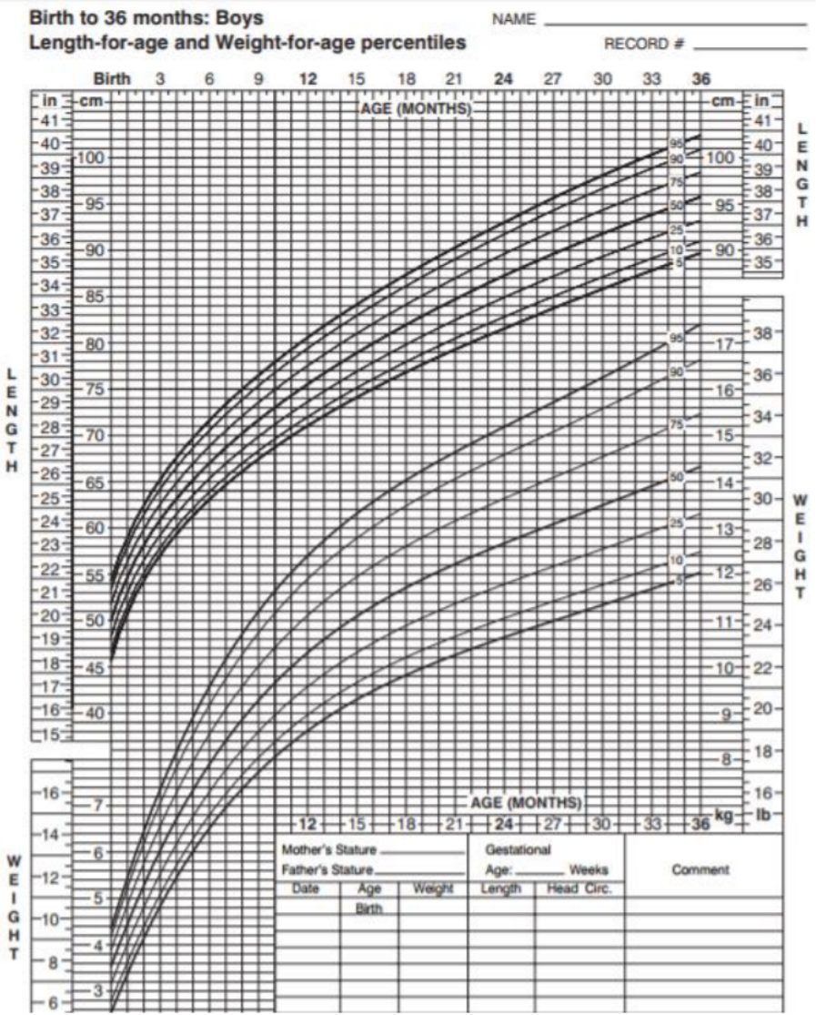 CDC growth chart titled Birth to 36 months: Boys, Length-for-age and Weight-for-age percentiles. Curved percentile lines labeled 5 through 95 track length in centimeters and inches (upper curves) and weight in kilograms and pounds (lower curves) against age in months from birth to 36, with a blank data-entry table at the bottom.