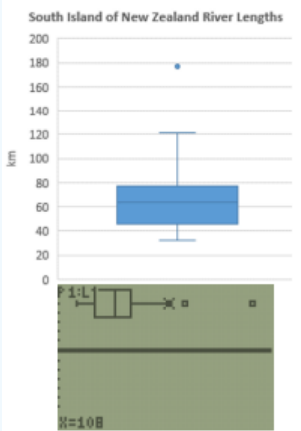 Excel vertical boxplot titled South Island of New Zealand River Lengths with a km axis from 0 to 200: the box spans about 46 to 77 with median near 64, whiskers reach about 32 and 121, and an outlier dot sits near 177. Below it, a TI-84 graph screen shows the same data as a horizontal modified boxplot labeled P1:L1 with outliers plotted as separate marks.