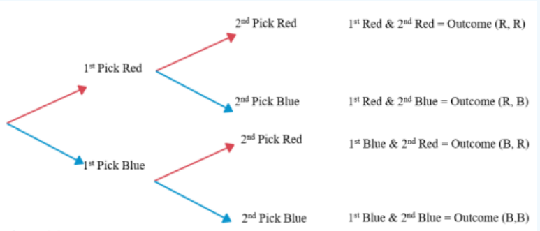 Tree diagram for drawing two marbles: the first pick branches to red or blue, and each branch splits again into a second pick of red or blue, giving the four outcomes (R, R), (R, B), (B, R), and (B, B).