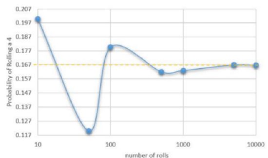 Line graph of the probability of rolling a 4 versus the number of rolls on a log-scale axis from 10 to 10,000; the curve starts near 0.20, dips to about 0.12 at 50 rolls, rises to about 0.18 at 100, then settles onto the dashed yellow line at the theoretical probability 0.167.