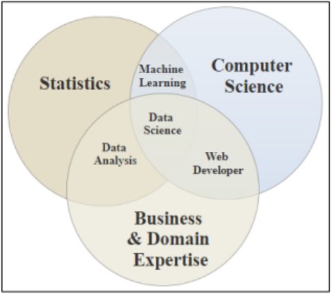 Three-circle Venn diagram inside a rectangle: circles labeled Statistics, Computer Science, and Business & Domain Expertise; the pairwise overlaps are labeled Machine Learning, Web Developer, and Data Analysis, and the center where all three meet is labeled Data Science.