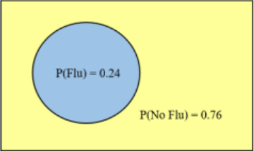 Venn diagram with a yellow rectangle for the sample space containing one blue circle labeled P(Flu) = 0.24; the region outside the circle is labeled P(No Flu) = 0.76.