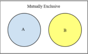 Venn diagram titled Mutually Exclusive: a rectangle containing two separate circles with no overlap, a blue circle labeled A and a yellow circle labeled B.