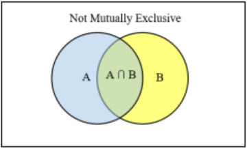 Venn diagram titled Not Mutually Exclusive: overlapping blue and yellow circles labeled A and B, with the green overlapping region labeled A ∩ B.