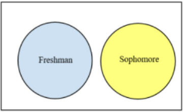Venn diagram of two separate, non-overlapping circles in a rectangle: a blue circle labeled Freshman and a yellow circle labeled Sophomore, showing mutually exclusive events.