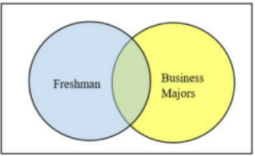Venn diagram of overlapping circles labeled Freshman in blue and Business Majors in yellow, with a green shaded region where the two circles overlap.