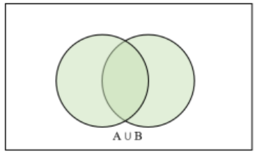 Venn diagram of two overlapping circles shaded entirely green, labeled A ∪ B below, showing that the union includes everything in either circle.