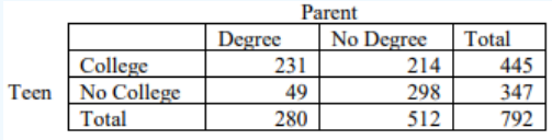 Contingency table of teen college attendance by parent education: with a parent degree, 231 teens went to college and 49 did not; with no degree, 214 went and 298 did not; row totals 445 and 347, column totals 280 and 512, grand total 792.