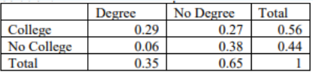 Relative frequency table for teen college attendance by parent education: College row 0.29 degree, 0.27 no degree, 0.56 total; No College row 0.06, 0.38, 0.44; column totals 0.35 and 0.65 with an overall total of 1.