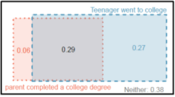 Venn-style diagram drawn with rectangles: a blue dashed rectangle for teenager went to college and a red dotted rectangle for parent completed a college degree overlap in a gray region labeled 0.29; the college-only region is 0.27, the degree-only region is 0.06, and Neither is 0.38.