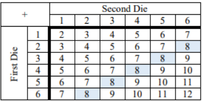 Sum table for rolling two dice, with rows for the first die 1 to 6 and columns for the second die 1 to 6 showing sums 2 through 12; the five cells that sum to 8 — (2,6), (3,5), (4,4), (5,3), and (6,2) — are shaded blue.