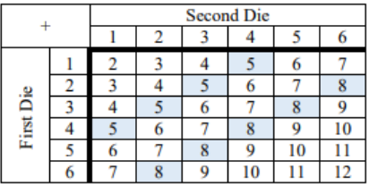 Sum table for rolling two dice with nine cells shaded blue: the four combinations that sum to 5 and the five combinations that sum to 8.
