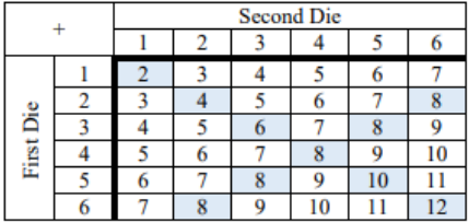 Sum table for rolling two dice with ten cells shaded blue: the six doubles along the diagonal, with sums 2, 4, 6, 8, 10, and 12, plus the four other combinations that sum to 8.