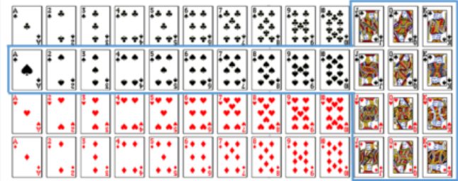 Deck of 52 cards arranged by suit with blue outlines highlighting the entire spades row and the jack, queen, and king columns of every suit, illustrating the union of spades and face cards.