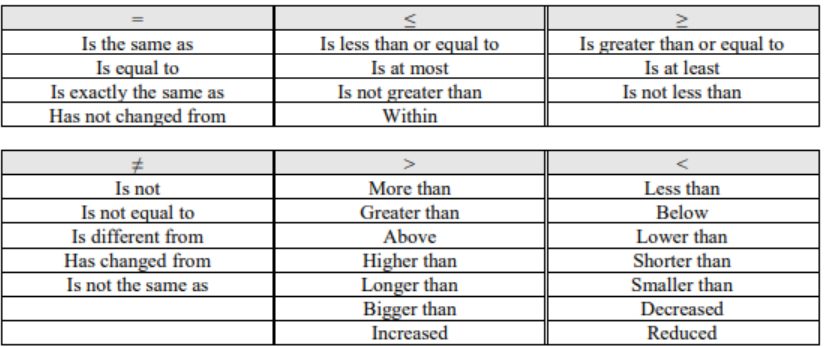 Table matching phrases to inequality symbols: = (is the same as, is equal to, is exactly the same as, has not changed from); ≤ (is at most, is not greater than, within); ≥ (is at least, is not less than); ≠ (is not, is different from, has changed from); > (more than, above, higher than, bigger than, increased); < (less than, below, lower than, smaller than, decreased, reduced).