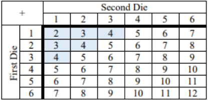Sum table for rolling two dice with the six cells whose sums are less than 5 shaded blue: sums of 2, 3, and 4 in the upper left corner of the table.