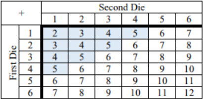 Sum table for rolling two dice with the ten cells whose sums are 5 or less shaded blue, filling the upper left corner of the table.