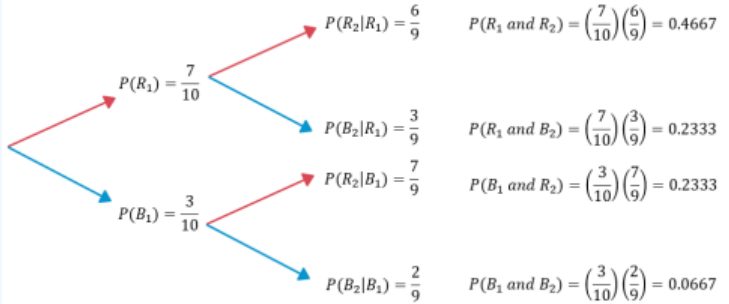 Tree diagram for drawing two marbles without replacement: P(R1) = 7/10 and P(B1) = 3/10 branch to P(R2|R1) = 6/9, P(B2|R1) = 3/9, P(R2|B1) = 7/9, and P(B2|B1) = 2/9, giving outcome probabilities (7/10)(6/9) = 0.4667, 0.2333, 0.2333, and (3/10)(2/9) = 0.0667.