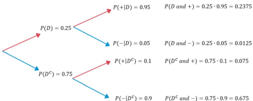 Tree diagram for a disease test: P(D) = 0.25 and P(D^C) = 0.75 branch to P(+|D) = 0.95, P(−|D) = 0.05, P(+|D^C) = 0.1, and P(−|D^C) = 0.9, giving joint probabilities 0.2375, 0.0125, 0.075, and 0.675.