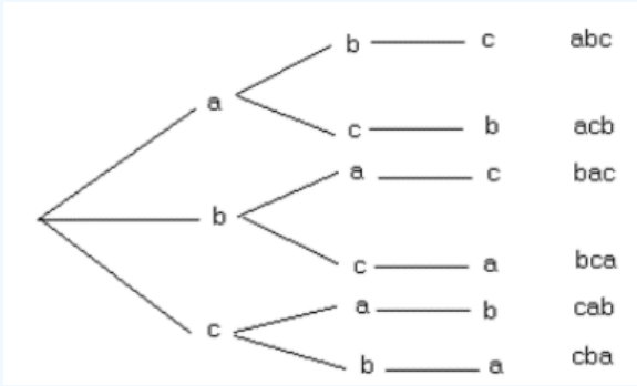Tree diagram of the six arrangements of the letters a, b, and c: each choice of first letter branches to the two remaining letters, tracing the paths abc, acb, bac, bca, cab, and cba.
